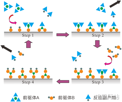 MEMS科普 | 晶圆制造基础工艺解析（六）：原子层沉积（ALD）——面向埃米尺