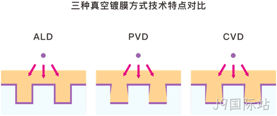 MEMS科普 | 晶圆制造基础工艺解析（六）：原子层沉积（ALD）——面向埃米尺