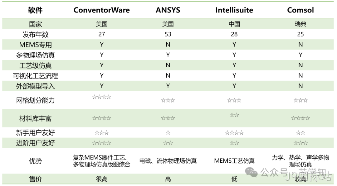 MEMS设计人员需要用到哪些软件？